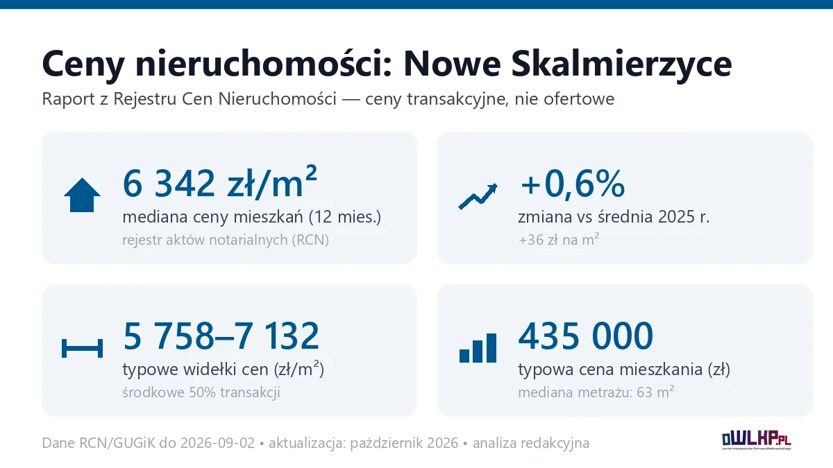 Infografika: ceny mieszkań w Nowych Skalmierzycach