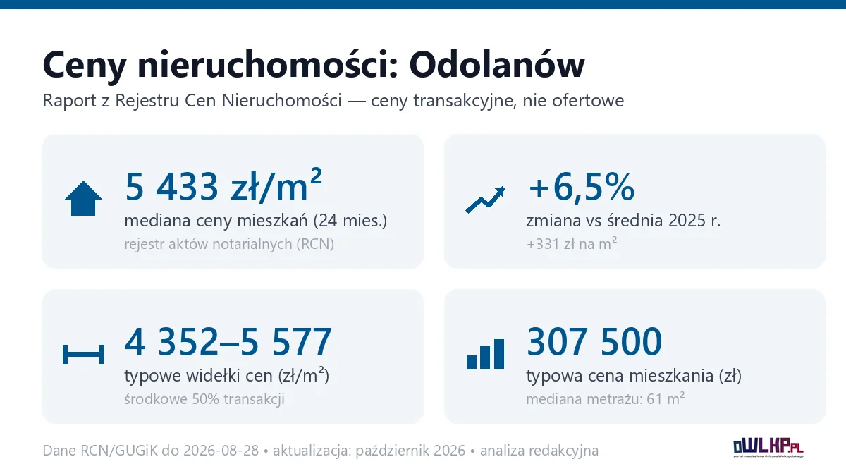 Infografika: ceny mieszkań w mieście Odolanów