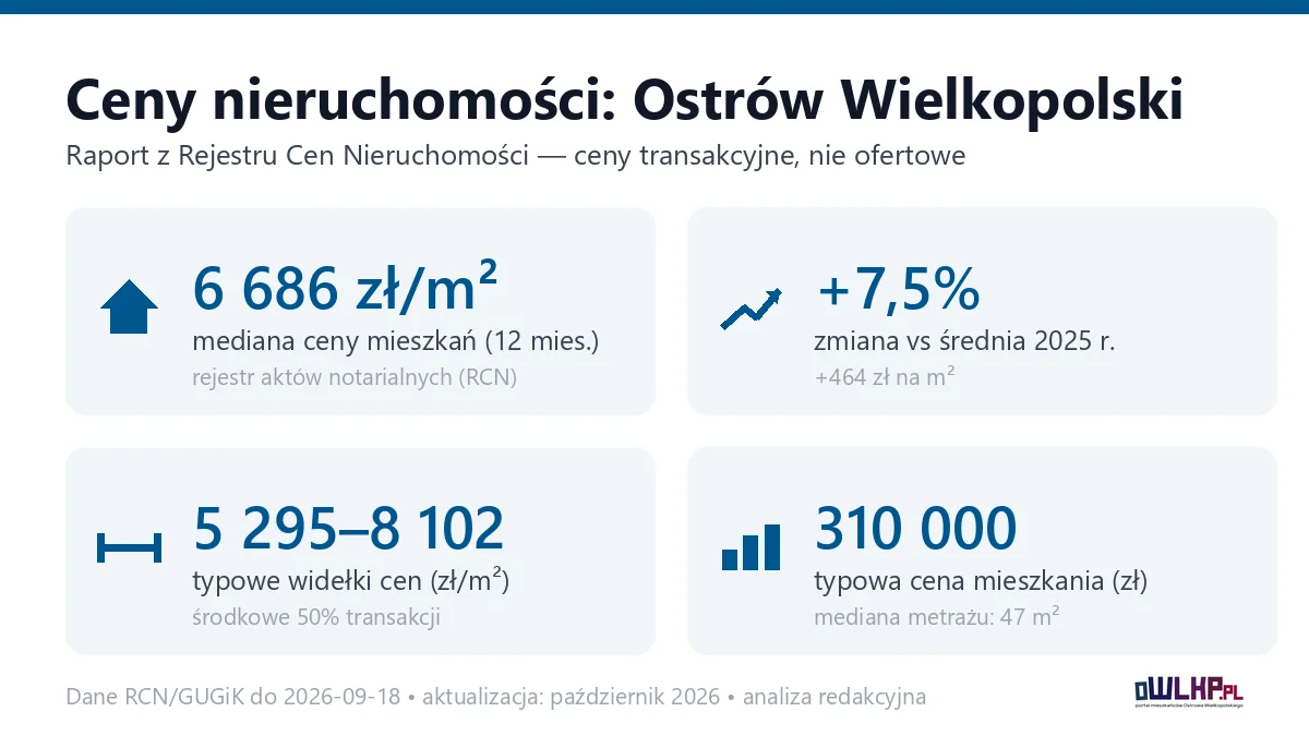 Infografika: ceny mieszkań w Ostrowie Wielkopolskim