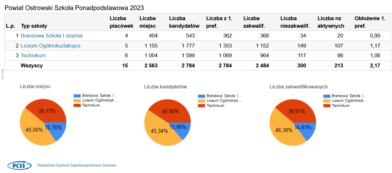 * NabĂłr 20232024 - wstepne wyniki - 17 lipca 2023