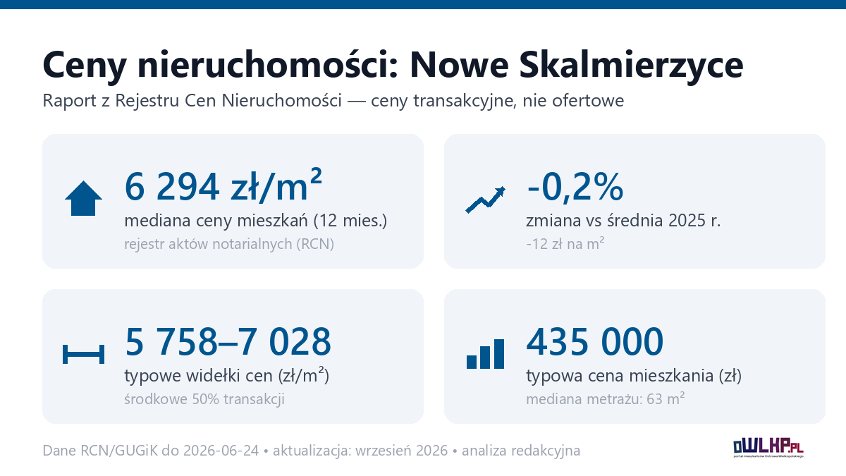 Infografika: ceny mieszkań w Nowych Skalmierzycach