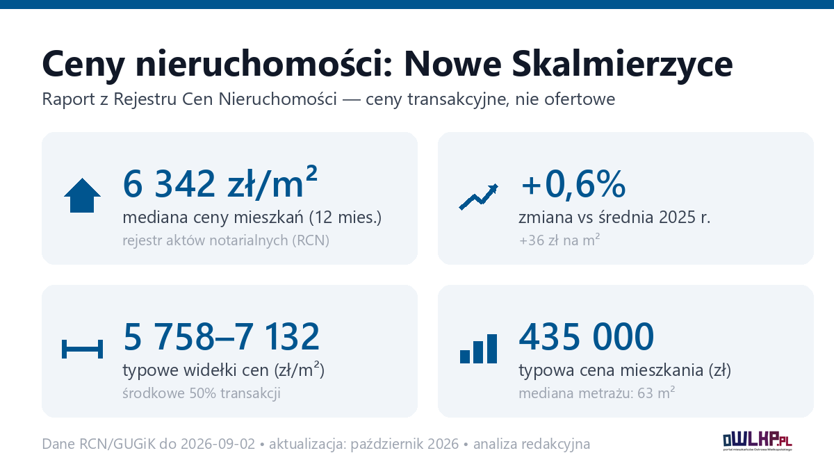 Infografika: ceny mieszkań w Nowych Skalmierzycach