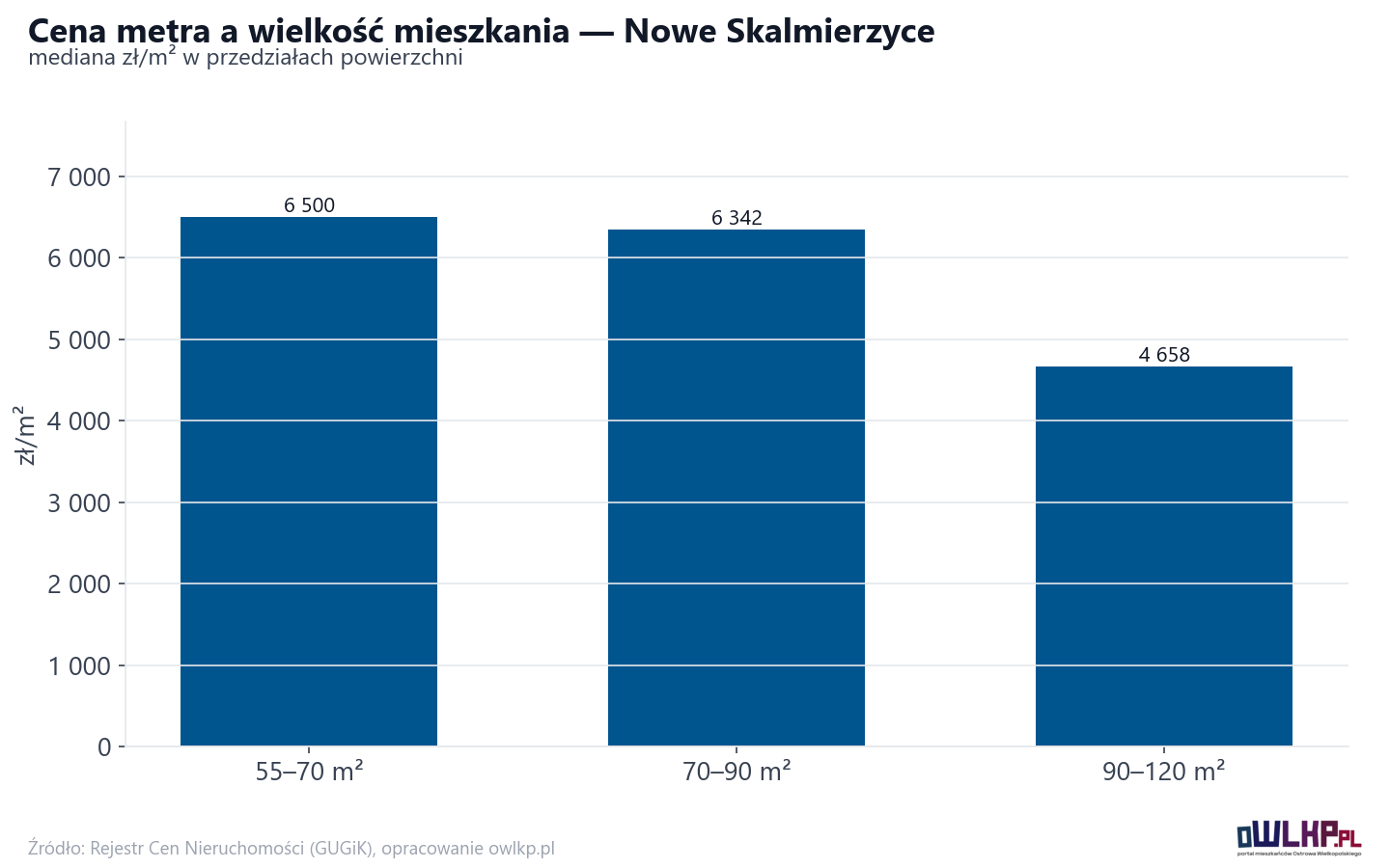 Ceny wg metrażu - Nowe Skalmierzyce