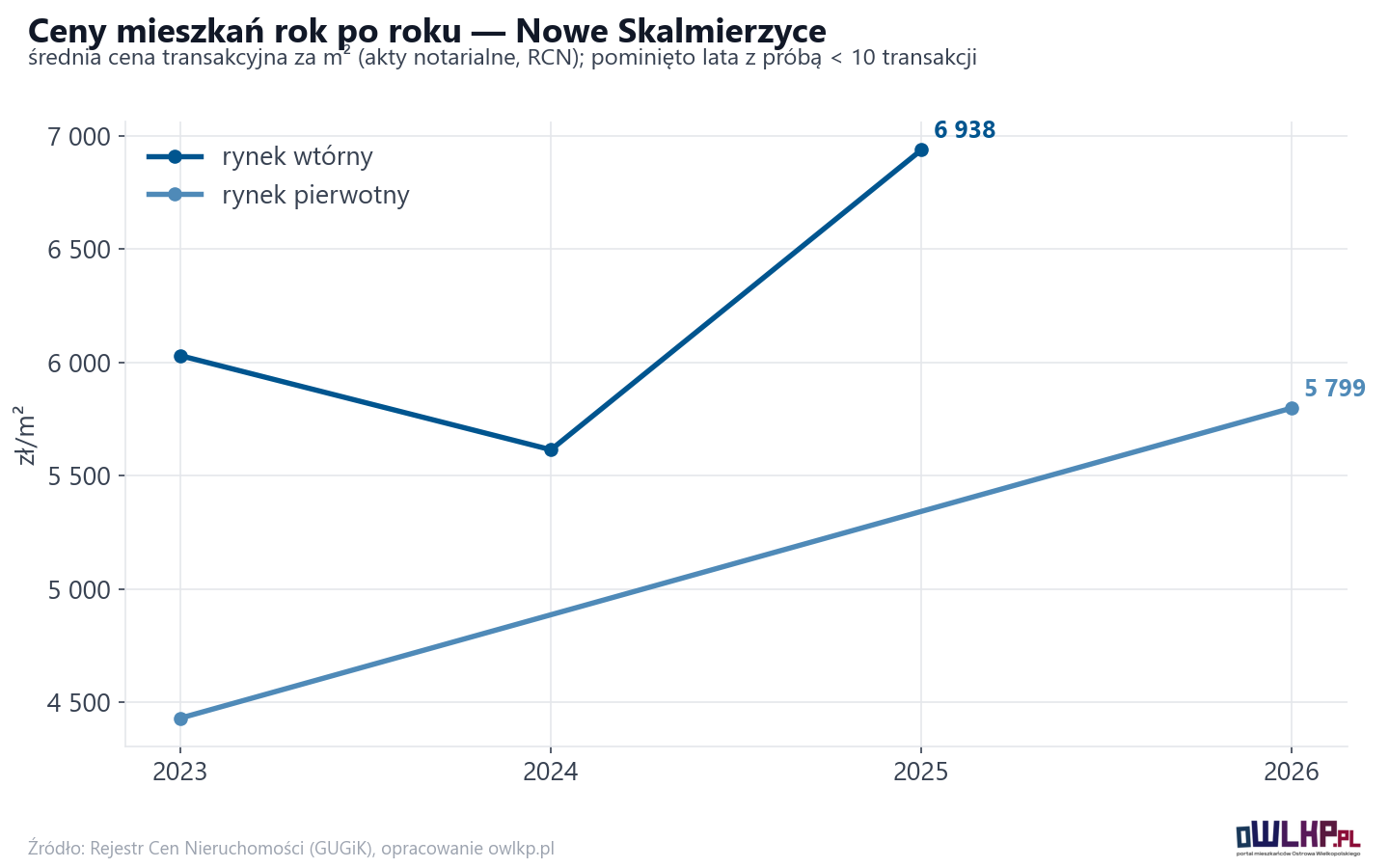 Trend cen - Nowe Skalmierzyce
