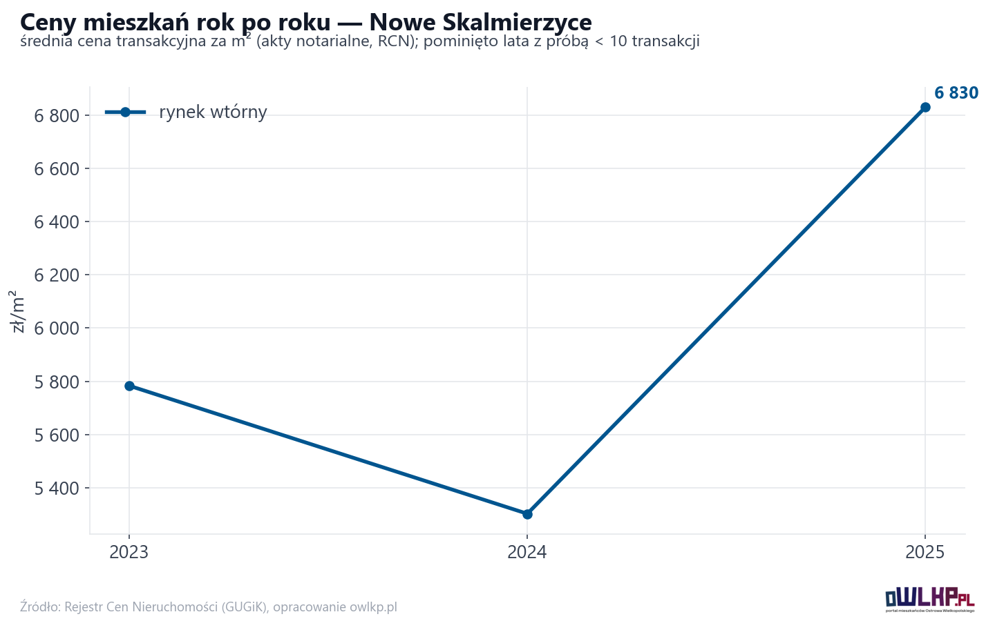 Trend cen - Nowe Skalmierzyce