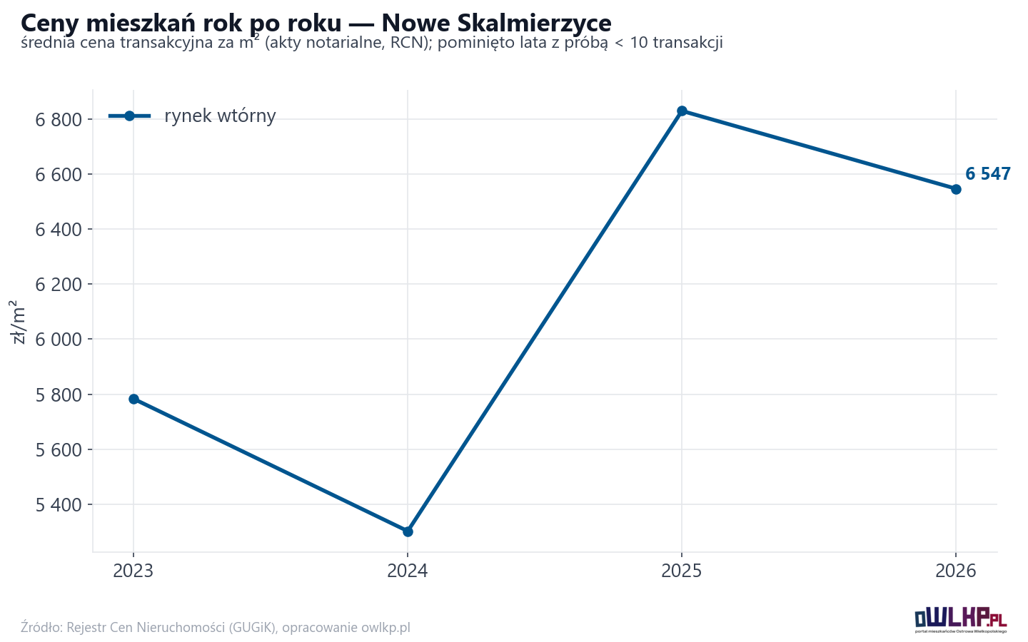 Trend cen - Nowe Skalmierzyce