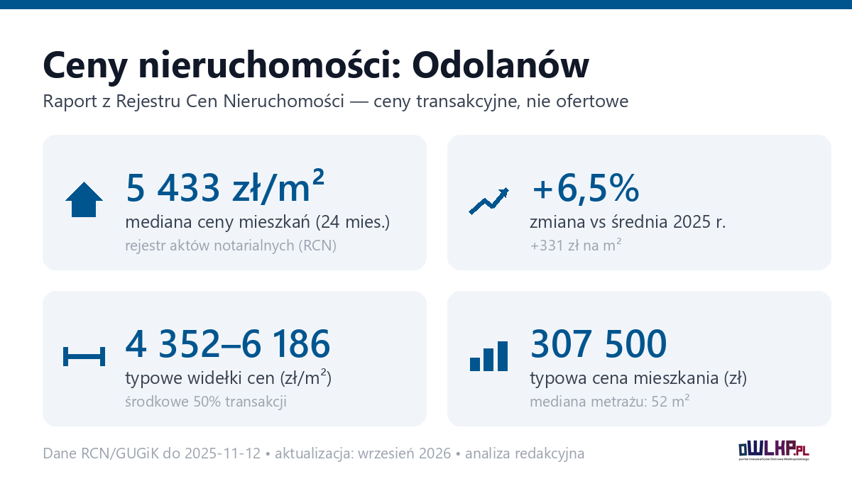 Infografika: ceny mieszkań w mieście Odolanów