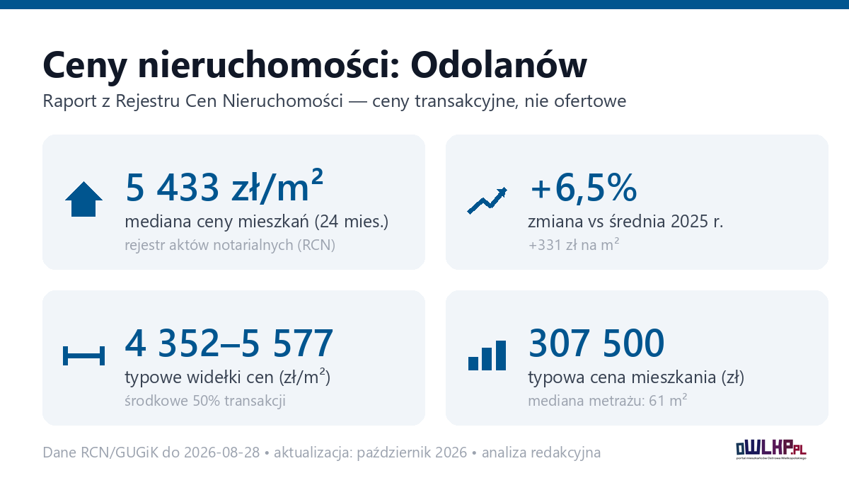 Infografika: ceny mieszkań w mieście Odolanów