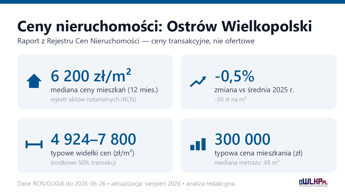 Infografika: ceny mieszkań w Ostrów Wielkopolski