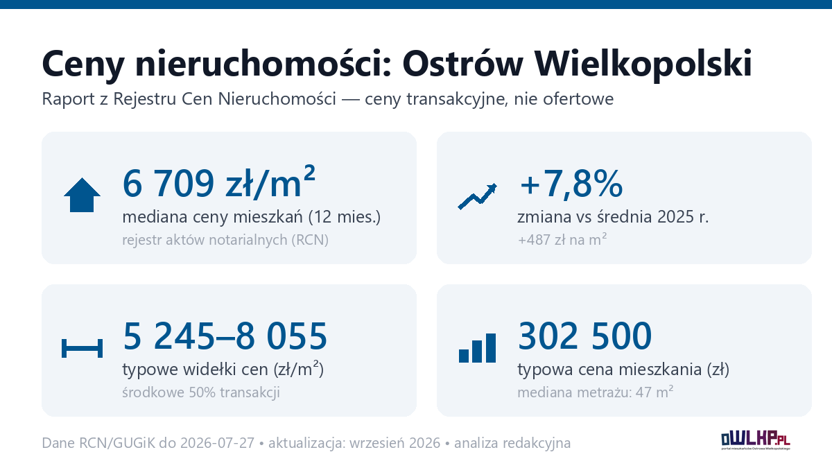 Infografika: ceny mieszkań w Ostrowie Wielkopolskim