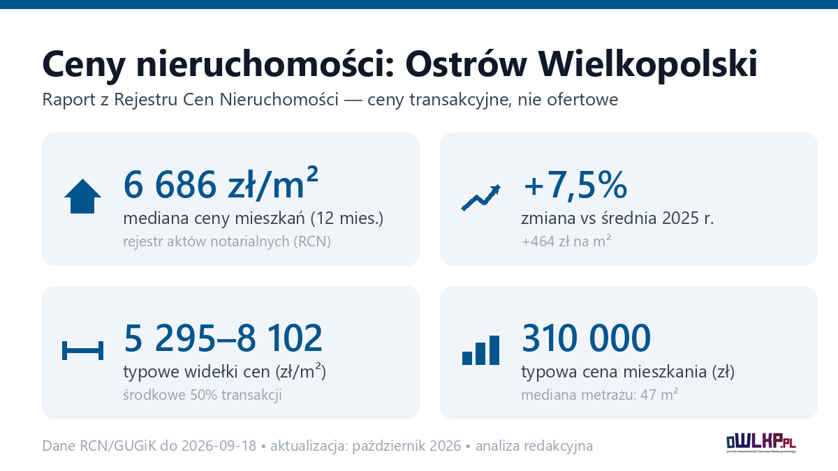 Infografika: ceny mieszkań w Ostrowie Wielkopolskim