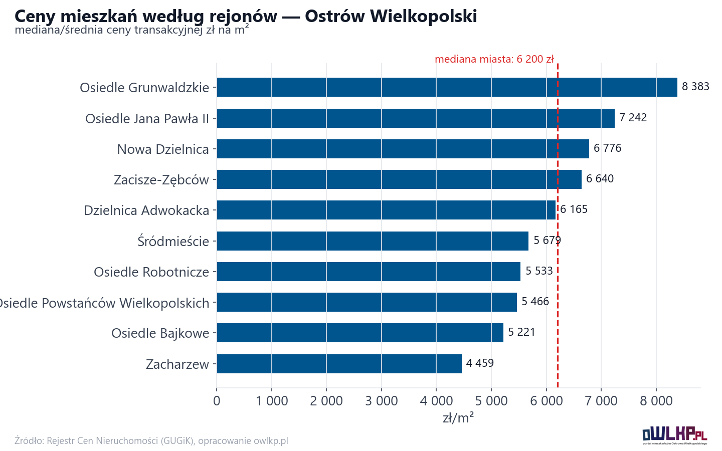 Ceny wg części miasta - Ostrów Wielkopolski