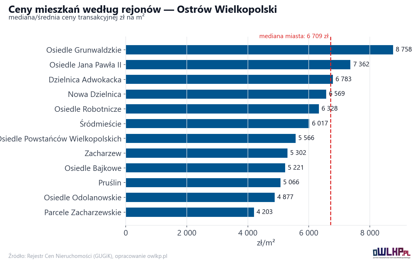 Ceny wg części miasta - Ostrów Wielkopolski