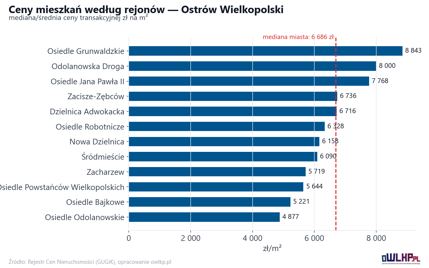 Ceny wg części miasta - Ostrów Wielkopolski