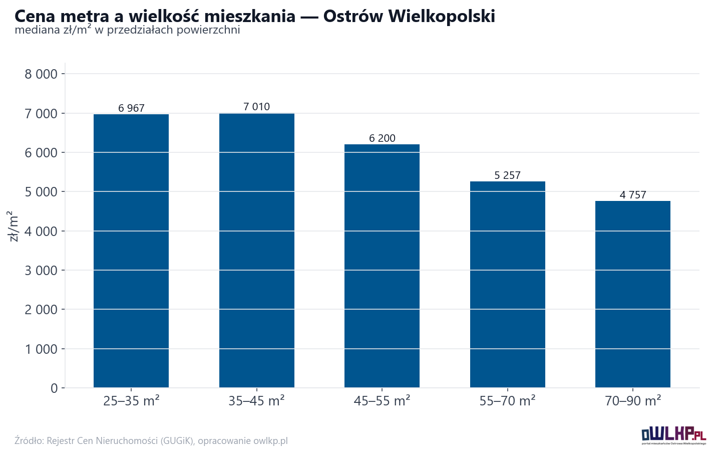 Ceny wg metrażu - Ostrów Wielkopolski