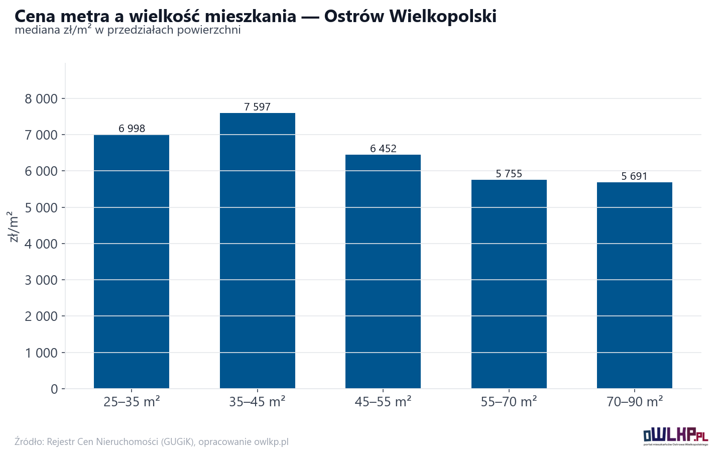 Ceny wg metrażu - Ostrów Wielkopolski