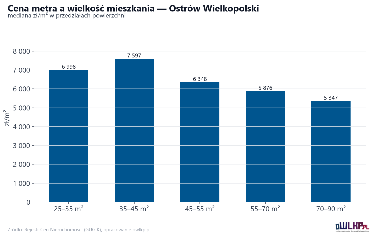 Ceny wg metrażu - Ostrów Wielkopolski