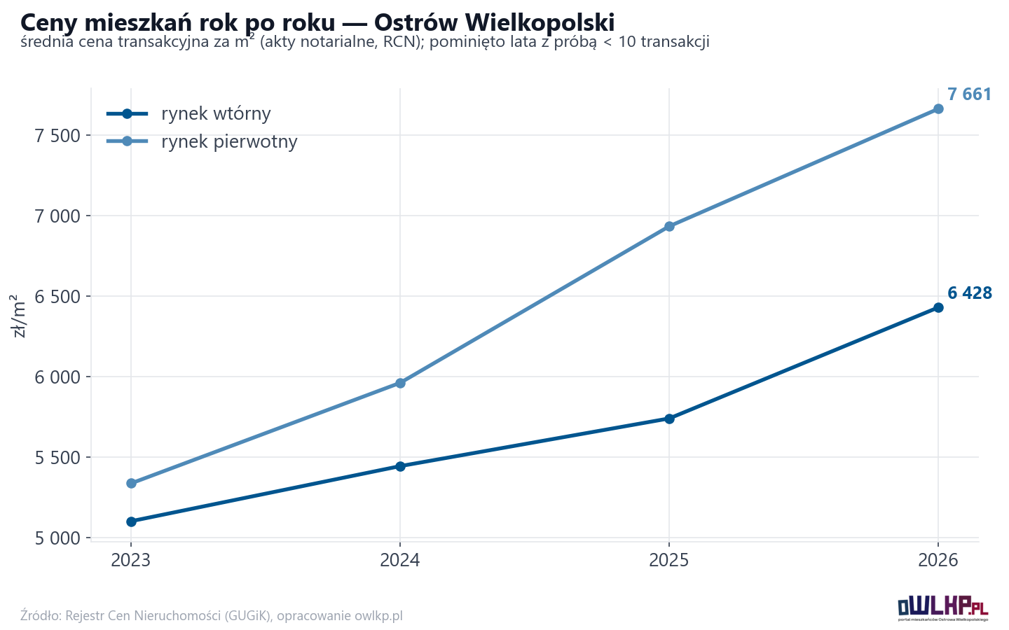 Trend cen - Ostrów Wielkopolski