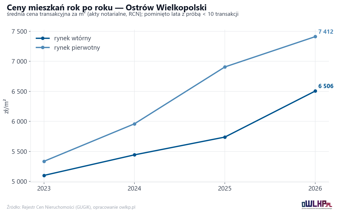 Trend cen - Ostrów Wielkopolski