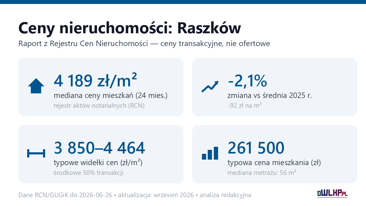 Infografika: ceny mieszkań w mieście Raszków