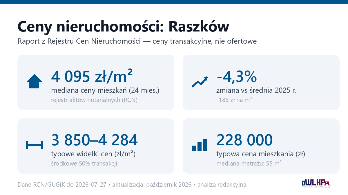 Infografika: ceny mieszkań w mieście Raszków