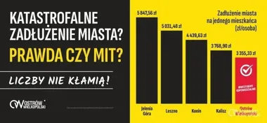 Ostrów z najniższym zadłużeniem na mieszkańca. Liczby odpowiadają na zarzuty
