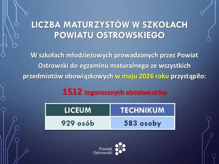 Licea z Ostrowa znów wyżej niż średnia. Technika mają trudniejszy rok