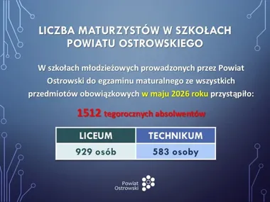 Licea z Ostrowa znów wyżej niż średnia. Technika mają trudniejszy rok