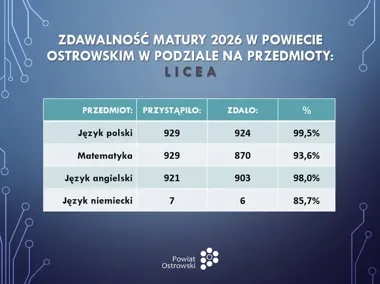 Mniej zdanych matur w powiatowych szkołach. Licea wyraźnie przed technikami